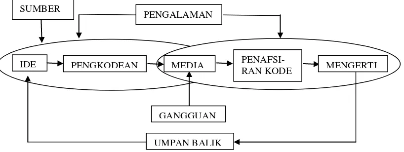 Gambar 2.3Posisi media dalam sistem pembelajaran Menurut Daryanto 