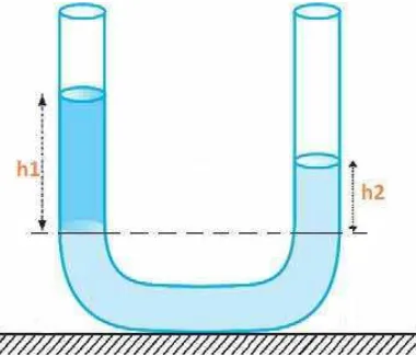 Gambar 2.7 Bejana Berhubungan Berbeda Zat Cair 