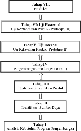 Gambar 3.2. Prosedur pengembangan produk dan uji  produk menurut Suyanto (2009) 
