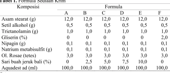 Tabel 1. Formula Sediaan Krim 
