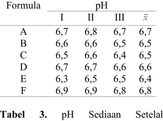 Tabel  2.  pH  Awal  Sediaan  Pada  Saat  Selesai Dibuat  Formula  pH  I  II  III  A  6,7  6,8  6,7  6,7  B  6,6  6,6  6,5  6,5  C  6,5  6,6  6,4  6,5  D  6,7  6,7  6,6  6,6  E  6,3  6,5  6,5  6,4  F  6,9  6,9  6,8  6,8 