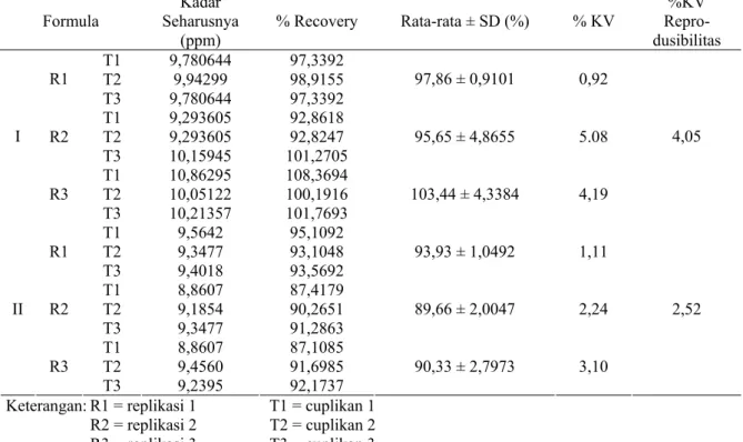 Tabel 6. Hasil pengukuran homogenitas sediaan natrium diklofenak dalam basis gel HPMC 4000  Formula  Kadar  Seharusnya  (ppm)  % Recovery   Rata-rata ± SD (%)  % KV  %KV   Repro-dusibilitas  T1 9,780644  97,3392  T2 9,94299  98,9155 R1  T3 9,780644  97,339