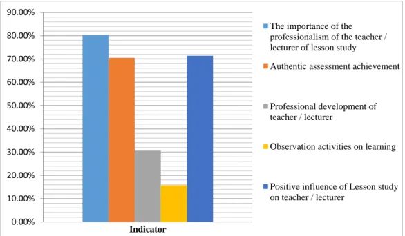 Figure 1. Results of analysis of questionnaire sheets 