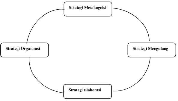 Gambar.2.1 Kedudukan Strategi Metakognisi 