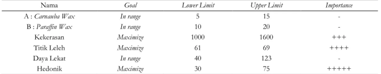 Tabel IV. Data Optimasi Formula Optimum Lipstik Ektrak Etanol Umbi Ubi Jalar Ungu Menggunakan Design Expert Versi 9.0.3.1 