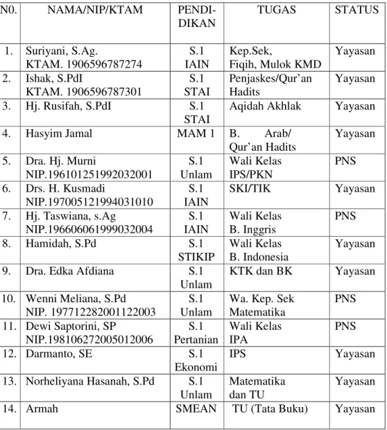 Tabel 4.1    Jumlah Keseluruhan Guru dan Tata Usaha di MTs Muhammadiyah 1  Banjarmasin  N0