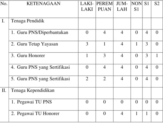 Tabel  4.2    Jumlah  Keseluruhan  Tenaga  Pegawai  dan  Honorer  di  MTs  Muham- Muham-madiyah 1 Banjarmasin 
