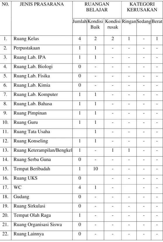 Tabel  4.3    Sarana  penunjang  Kegiatan  Belajar  Mengajar  (KBM)  Pendidikan  di  MTs Muhammadiyah 1 Banjarmasin  RUANGAN  BELAJAR  KATEGORI  KERUSAKAN N0