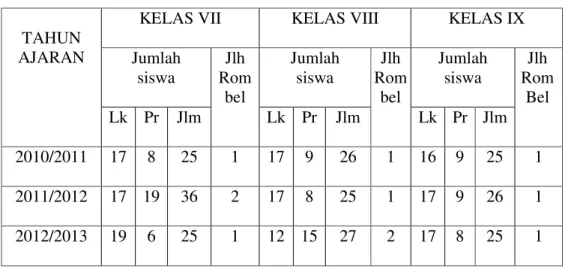 Tabel 4.5  Jumlah Seluruh Siswa di MTs Muhammadiyah 1 Banjarmasin  JUMLAH SISWA SELURUHNYA 