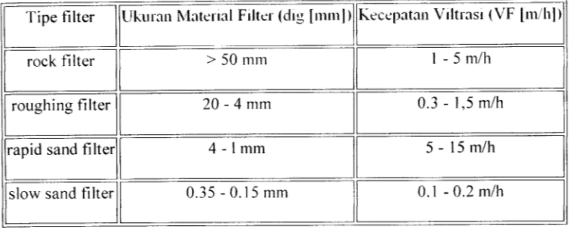 Tabel 2 2 Klasifikasi Filter
