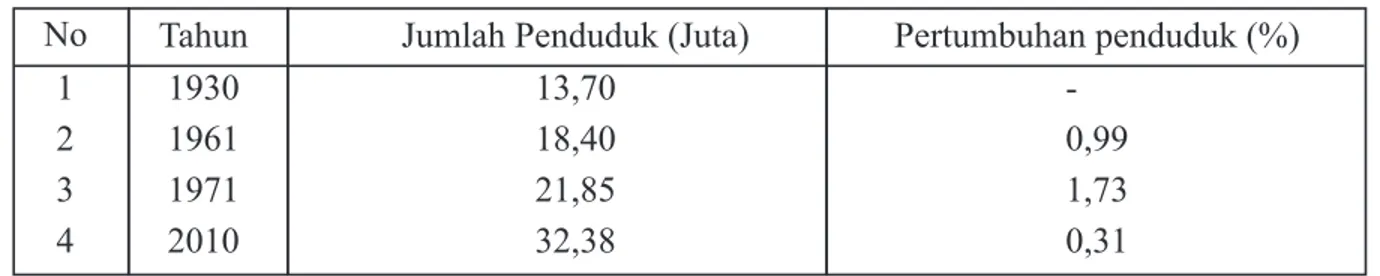 Tabel 1. Jumlah dan Pertumbuhan Penduduk di Jawa Tengah Tahun 1930 -  2010 Pertumbuhan penduduk (%)NoTahunJumlah Penduduk (Juta)