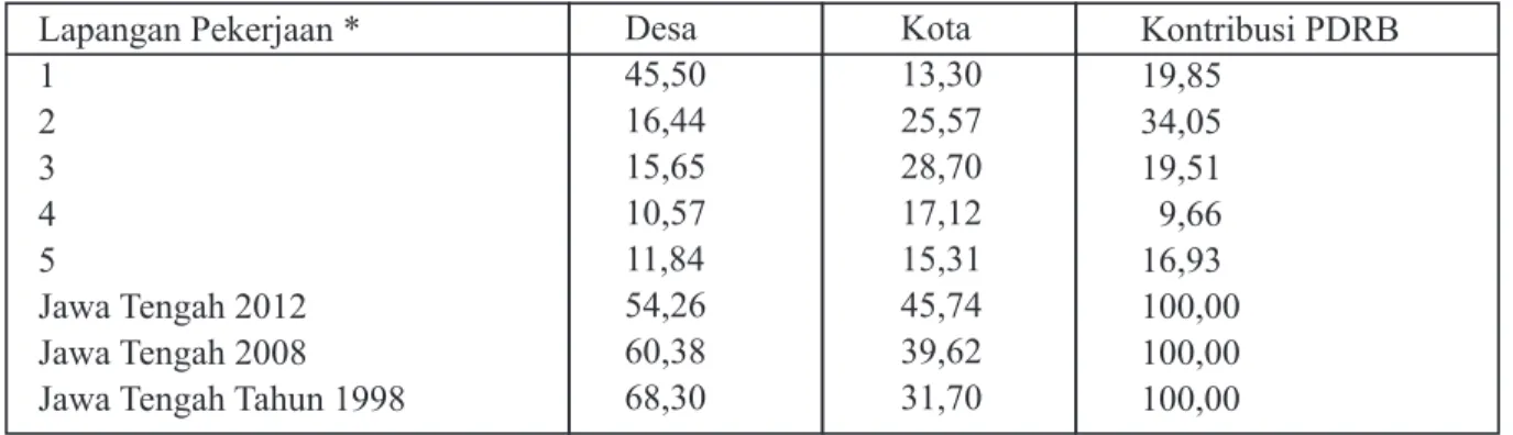 Tabel 3.   Angkatan Kerja yang Bekerja Berdasarkan Lapangan Pekerjaan, Desa Kota dan Kontribusi Sektor pada PDRB di Jawa Tengah Tahun 2012