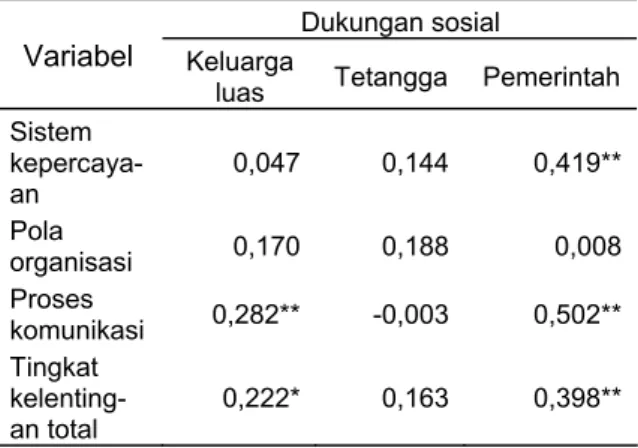 Tabel 8 Koefisien korelasi antara kelentingan  keluarga dengan dukungan sosial 