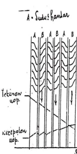 Diagram  tekanan  kecepatan  dapat  dilihat pada gambar 83.sebenarnya cara  kerja  turbin  Parsons  tidak  melulu  akibat  dan  gaya  reaksi  karena  terjadinya perubahan kecepatan uap