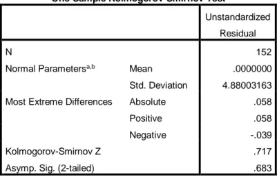 Tabel 4.13. Uji Normalitas One-Sample Kolmogrov Test dengan Kinerja  Pendamping sebagai Variabel Dependen 