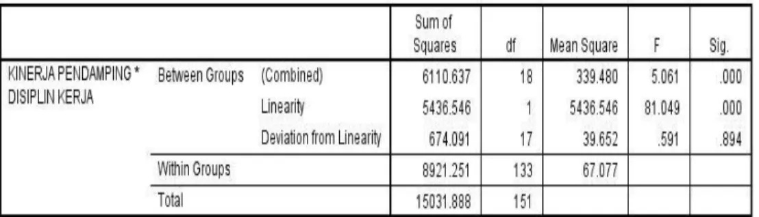 Tabel  4.16.  Uji  Linearitas  Disiplin  Kerja  dengan  Kinerja  Pendamping  sebagai  Variabel Dependen 