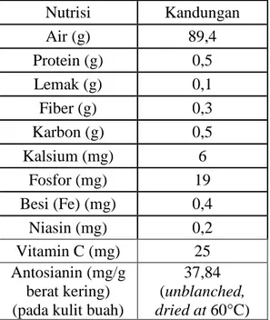 Tabel I. Kandungan nutrisi daging buah dan kulit buah Hylocereus undatus 