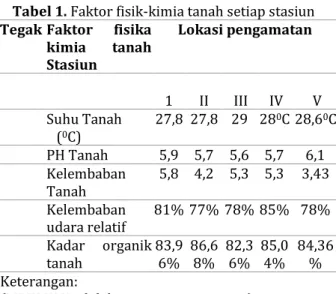 Tabel 1. Faktor fisik-kimia tanah setiap stasiun  Tegak Faktor  fisika 