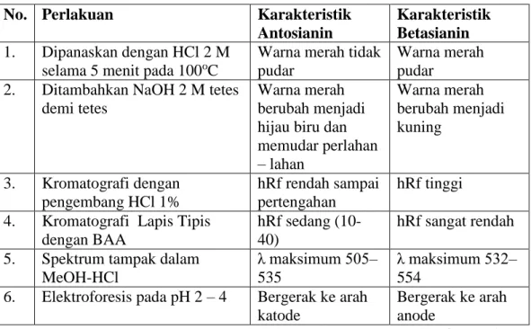 Tabel IV. Uji untuk membedakan antosianin dan betasianin 