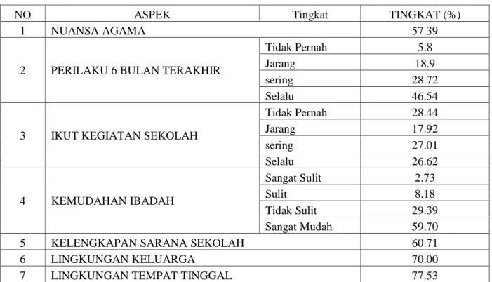 Tabel Hasil Pendukung Integritas Secara Umum 