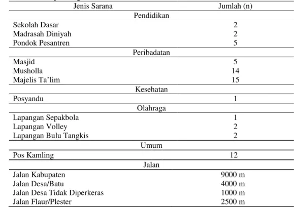 Tabel 3 Sebaran penduduk berdasarkan sarana yang terdapat di Desa  Banyuwangi 