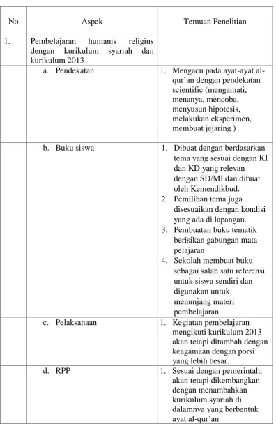 Tabel Temuan Penelitian 