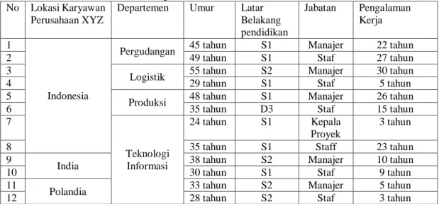 Tabel 1 Demografi sasaran wawancara terkait ECParts  No  Lokasi Karyawan 