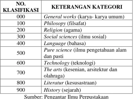 Tabel 2.2 Dewey Decimal Classification 