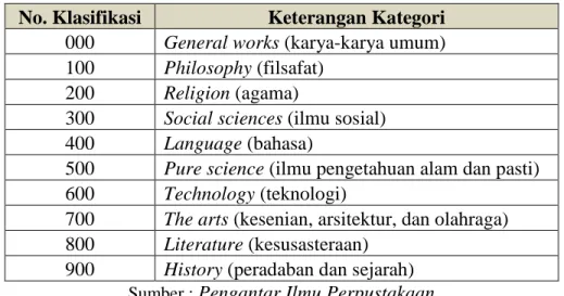 Tabel 2.2 Dewey Decimal Classification  No. Klasifikasi  Keterangan Kategori 