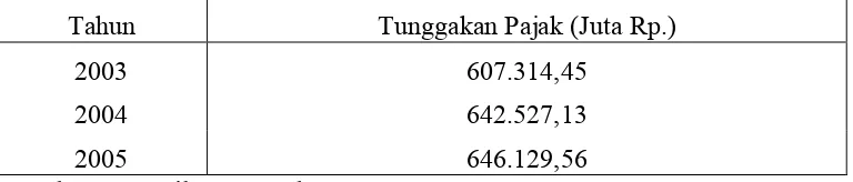 Tabel 1.1.  Tunggakan Pajak di  Kanwil DJP Sumbagut I, 2003 – 2005