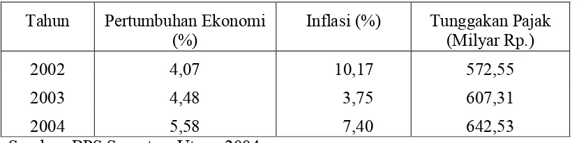 Tabel 1.2.  Pertumbuhan Ekonomi, Inflasi dan Tunggakan Pajak di Sumatera