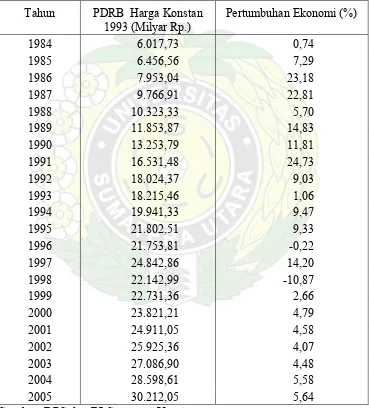 Tabel 4.1.  Pertumbuhan Ekonomi Sumatera Utara, Tahun 1984 – 2005