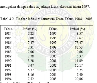 Tabel 4.2. Tingkat Inflasi di Sumatera Utara Tahun 1984 – 2005