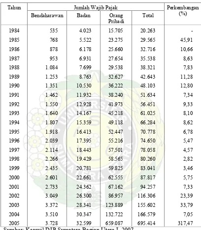 Tabel 4.3. Perkembangan Jumlah Wajib Pajak di Sumatera Utara Tahun 1984