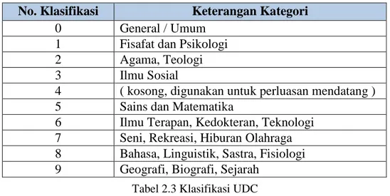 Tabel 2.3 Klasifikasi UDC 