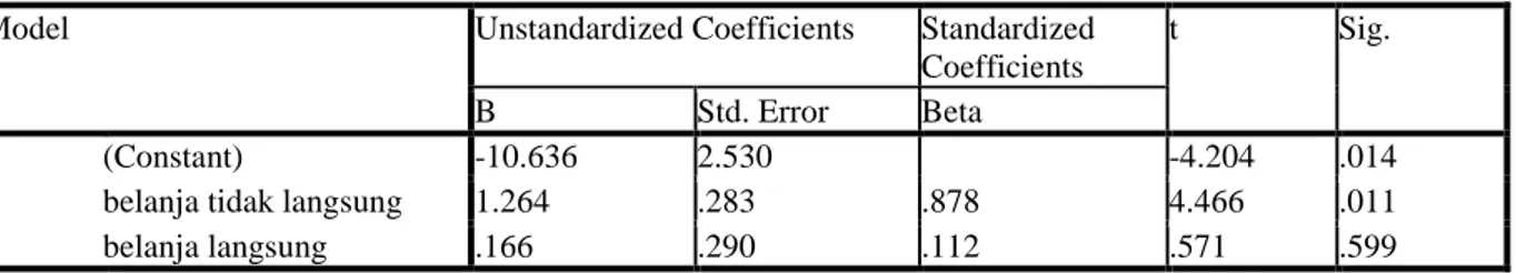 Tabel 5 Uji Coeficient Beta  Coefficients a