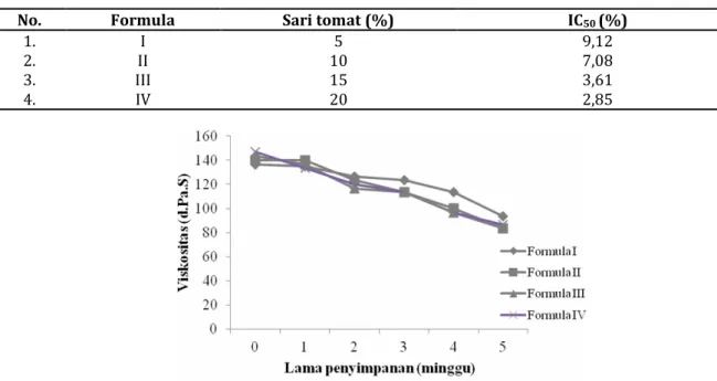 Gambar 2. Grafik hubungan antara lama penyimpanan (minggu) dengan viskositas (d.Pa.S) krim sari tomat