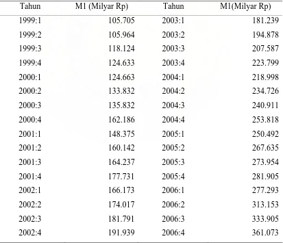 Tabel 4.2. Perkembangan Jumlah Uang (M1) Periode 1999:1 – 2006:4  
