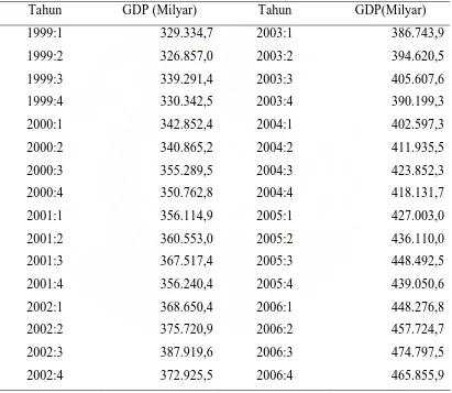 Tabel 4.3. Perkembangan Produk Domestik Bruto (GDP) Konstan Atas Dasar Harga                   Tahun 2000 Periode 1999:1 – 2006:4 