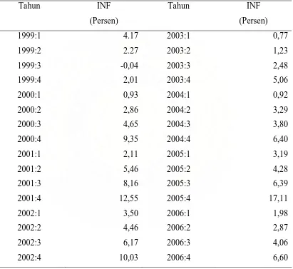 Tabel 4.5. Perkembangan Inflasi Periode 1999:1 – 2006:4  
