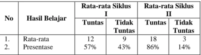 Tabel 1. Peningkatan Hasil Belajar Siswa Kelas IV  di  SDN  Lambangkuning  Kabupaten  Probolinggo  No  Hasil Belajar  Rata-rata Siklus I  Rata-rata Siklus II  Tuntas  Tidak  Tuntas  Tuntas  Tidak  Tuntas  1