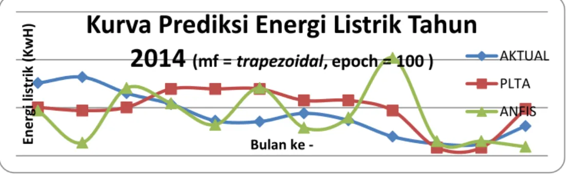 Tabel  1.  menunjukkan  besarnya  energi  listrik  aktual,  prediksi  energi  listrik  dengan  ANFIS  dan  prediksi  energi  listrik  oleh  PLTA