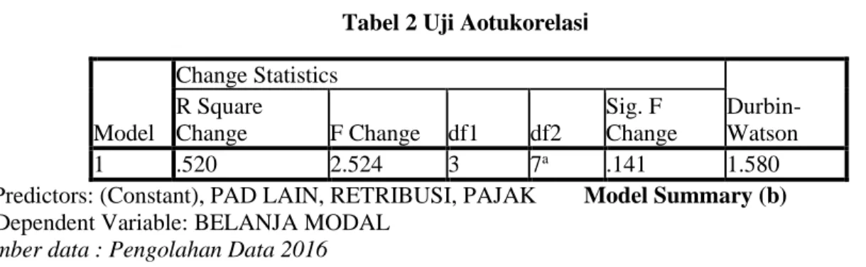 Tabel 2 Uji Aotukorelasi 