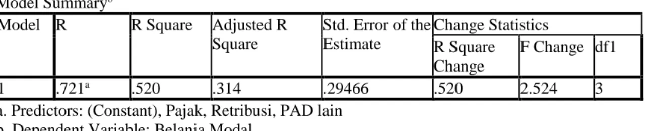 Tabel 3 Tabel R-Square  Model Summary b