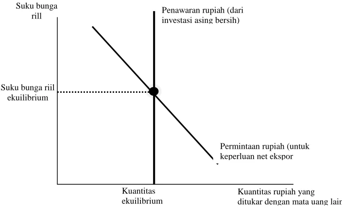 Gambar 2.2. Pasar Valuta Asing 