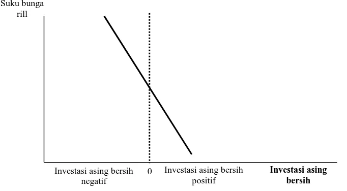 Gambar 2.3. Investasi Asing Bersih Tergantung pada Suku Bunga 