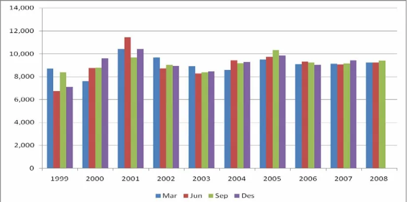 Tabel 4.2. Perkembangan Nilai Tukar Rupiah per Dollar AS Periode 1999: 1-2008: 3  