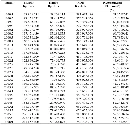Tabel 4.3. Perkembangan Keterbukaan Ekonomi Indonesia 1999: 1 – 2008: 3 