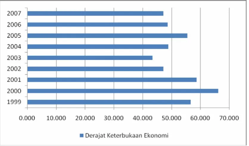Gambar 4.2. Indeks Keterbukaan Ekonomi Indonesia Tahun 1999 – 2007 