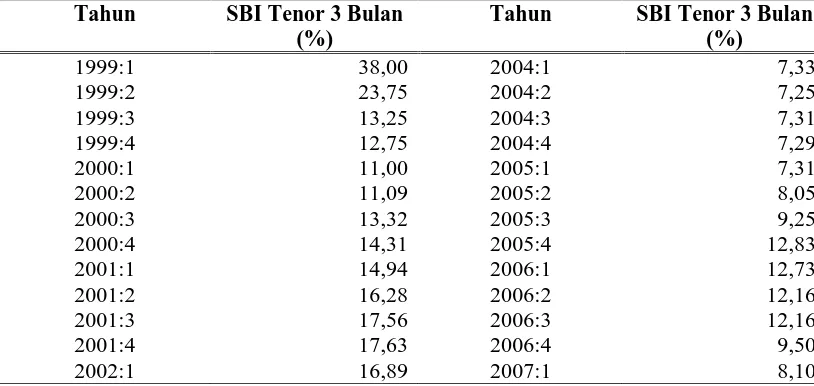 Tabel 4.4. Perkembangan SBI Tenor 3 Bulan Periode 1999: 1-2008: 3 
